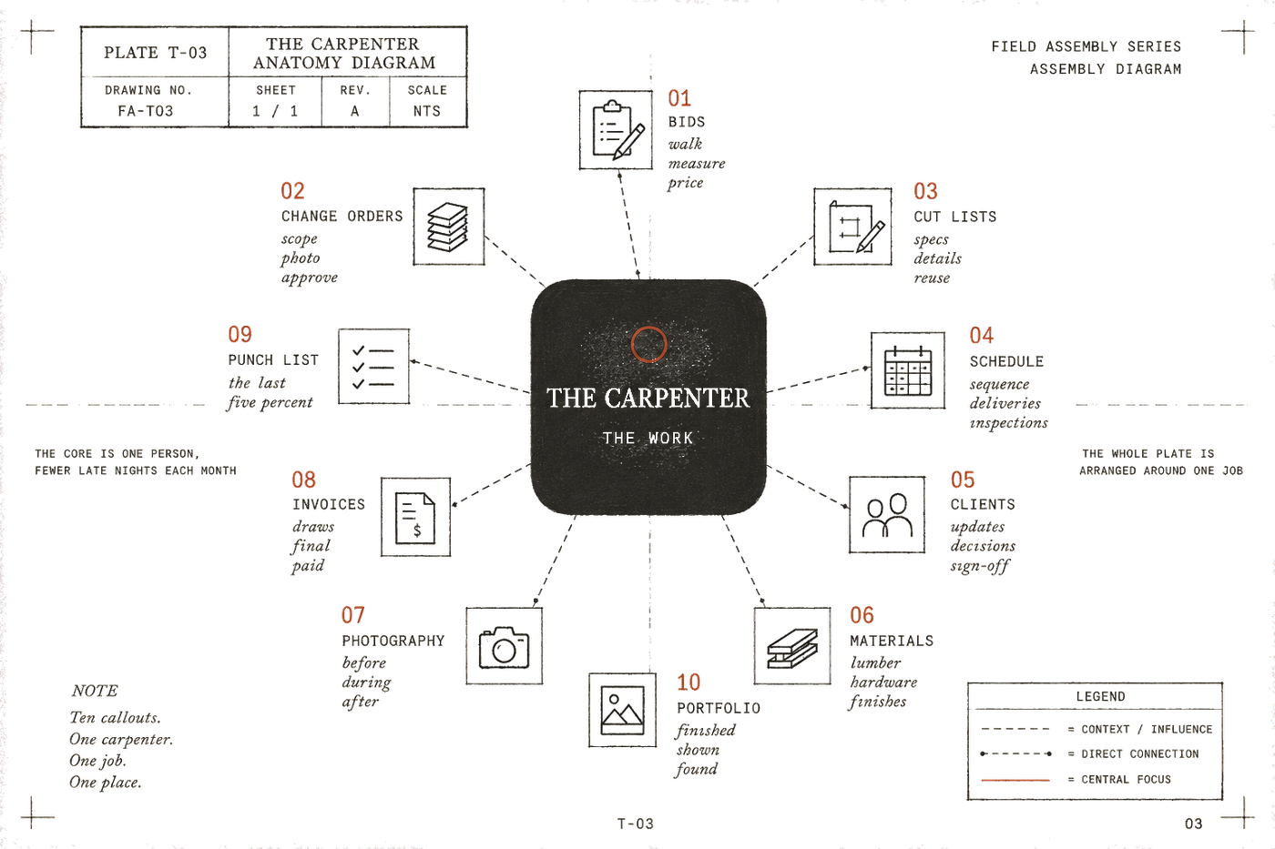 Plate T-03, the Carpenter anatomy: a central THE CARPENTER, THE WORK core with ten numbered callouts arranged around it: bids, change orders, cut lists, schedule, clients, materials, photography, invoices, punch list, portfolio.