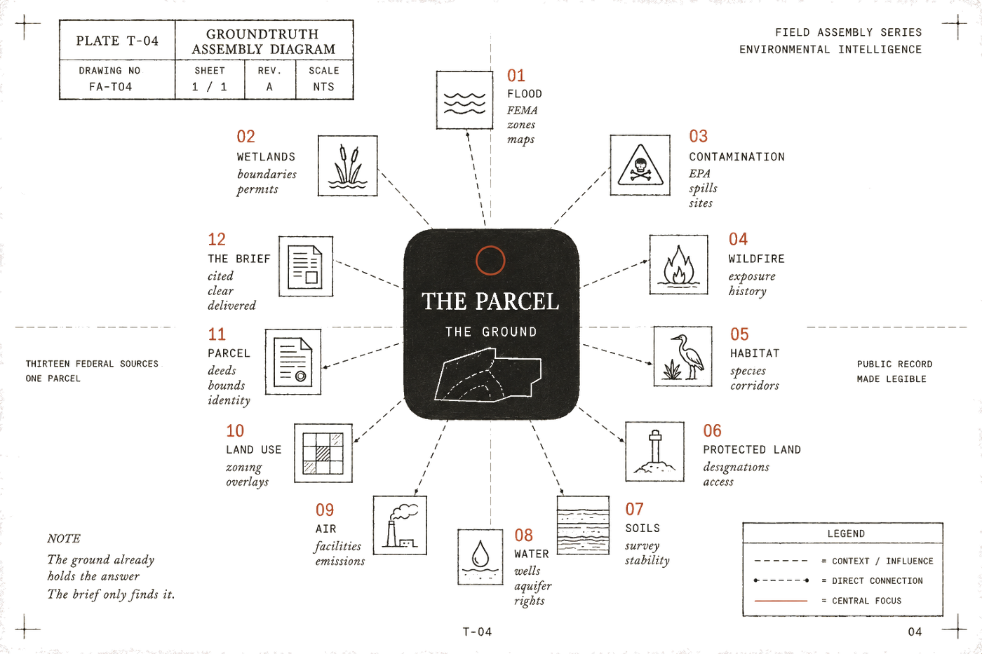 Plate T-04, the GroundTruth anatomy: a central THE PARCEL, THE GROUND core with twelve numbered callouts for federal data sources: flood, wetlands, contamination, wildfire, habitat, protected land, soils, water, air, land use, parcel, and the brief.